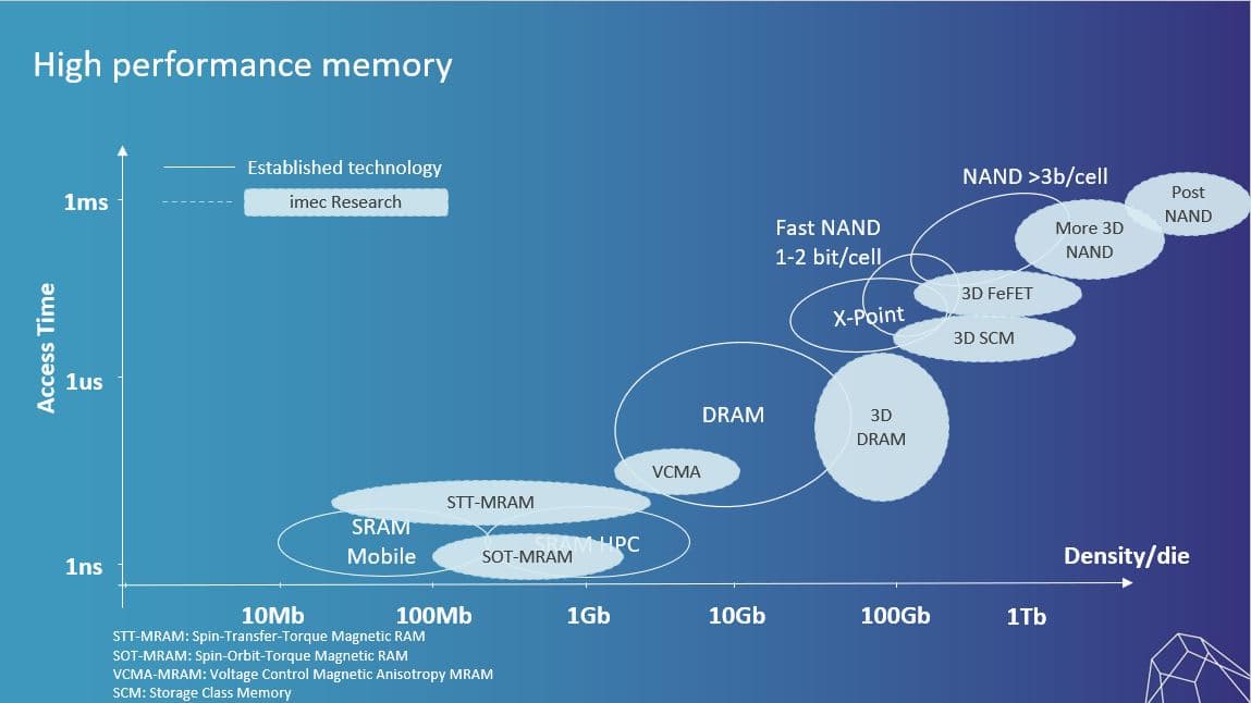 Figure 4 - Memory