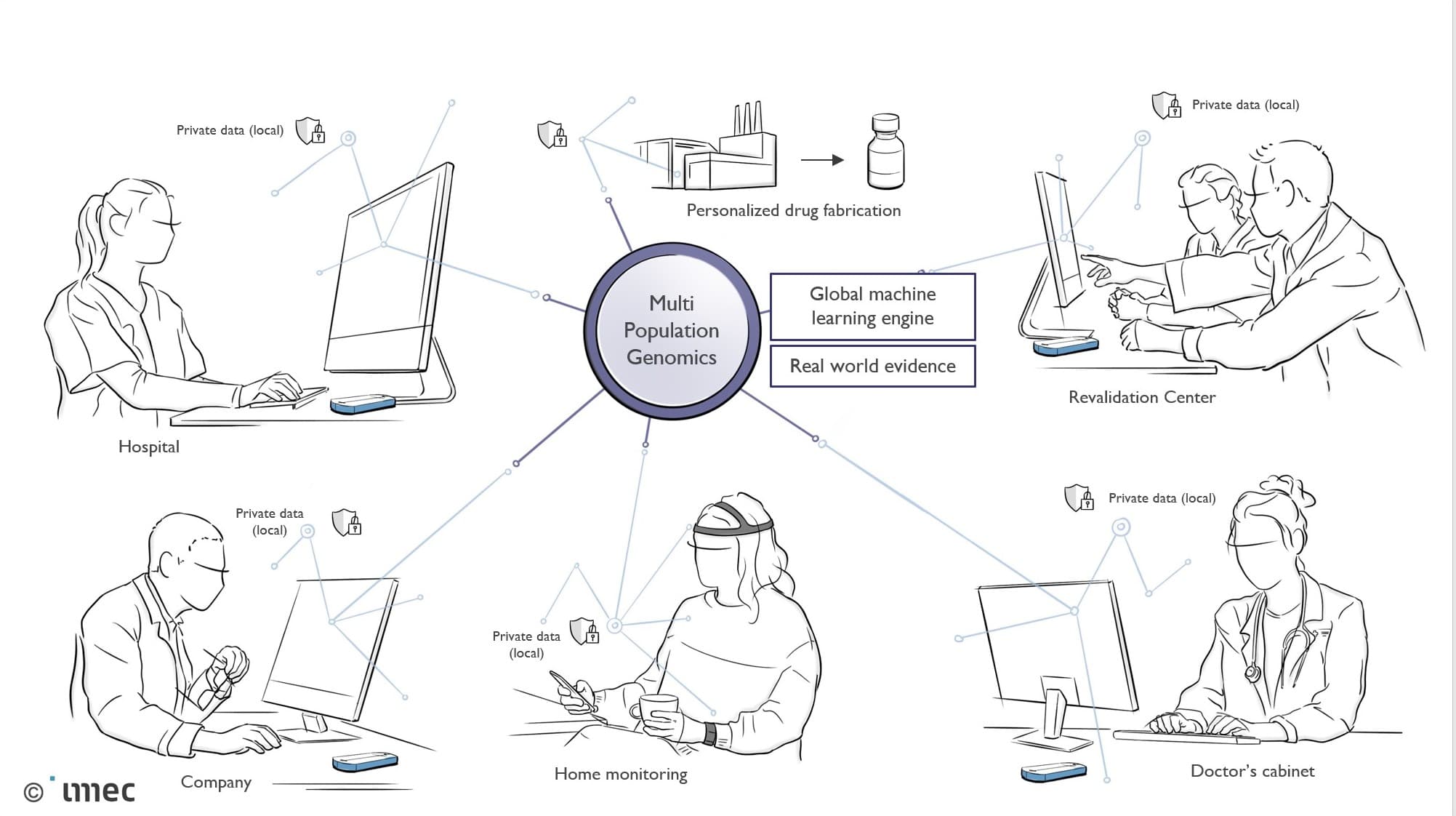 Overview of the complexity and multitude of data streams within a smart healthcare context that aspires personalized healthcare in relation to population-level analyses. 