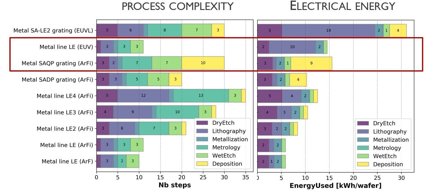 Impact of EUV on (left) process complexity and (right) electrical energy usage. With a throughput of 110 wafers per hour, the total energy usage of EUV is close to the energy of 193nm ArFi lithograpy in combination with SAQP. (SADP=self-aligned double patterning; SAQP=self-aligned quadrupole patterning; LE=litho etch.)