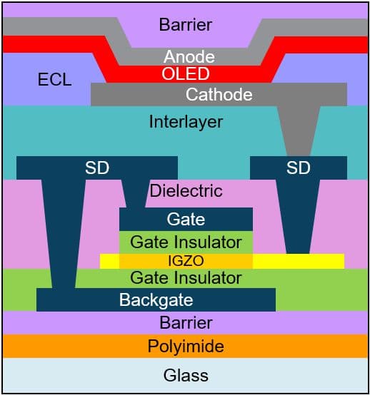 Cross-section of a typical IGZO-TFT-based backplane (presented at the 2020 Display Week [1]).