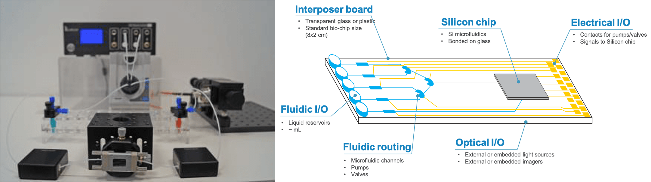 (Right) Today’s microfluidics (left) versus a future vision of fluidics integrated on-chip.