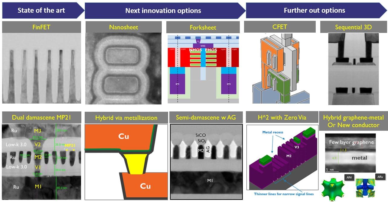 Figure 1 – A view on the imec FEOL (top) and BEOL (bottom) technology roadmaps.