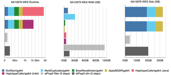 Benchmark for imec's DNA sequence analysis software