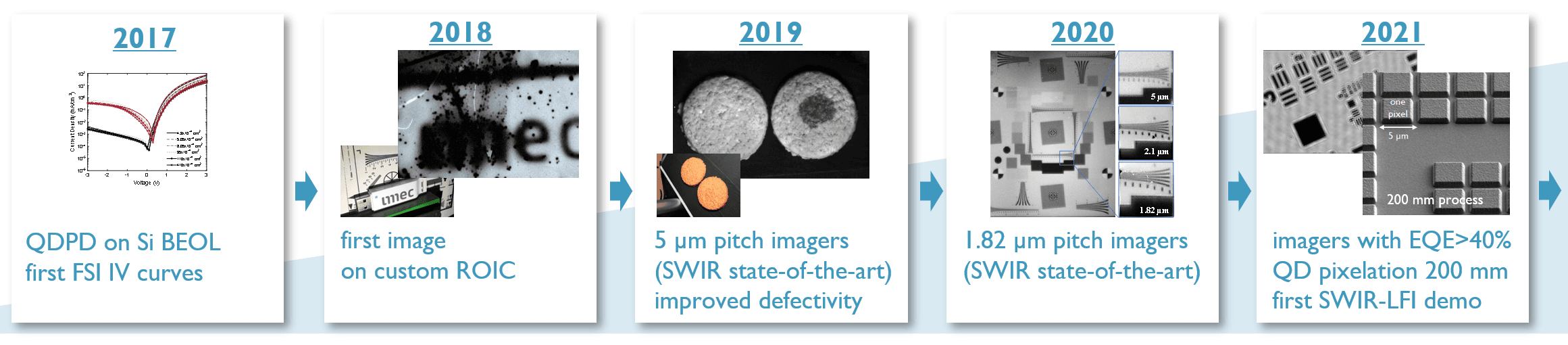 History of imec's TFPD research program