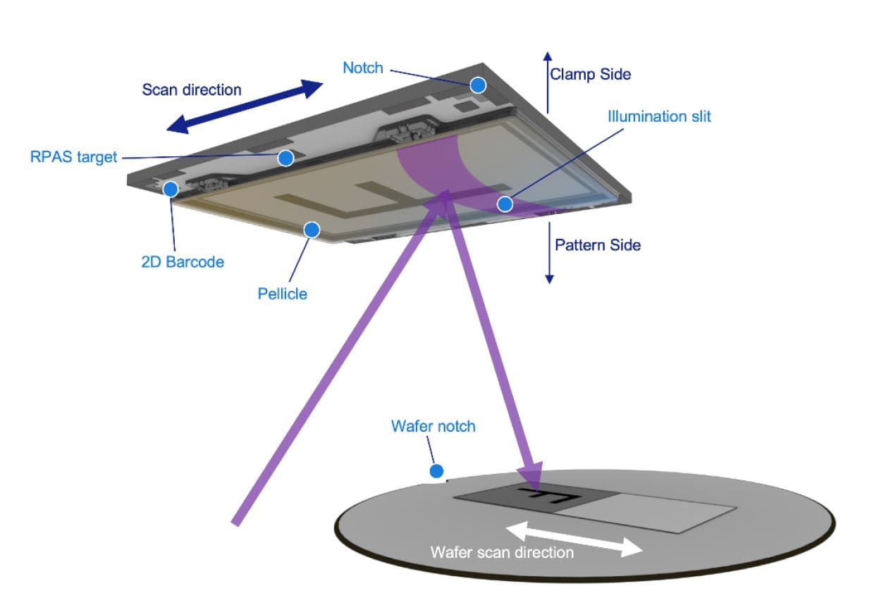 Figure 7: Schematic representation of the mask, and main orientations of mask and wafer during printing on a 0.55NA scanner (courtesy of ASML).