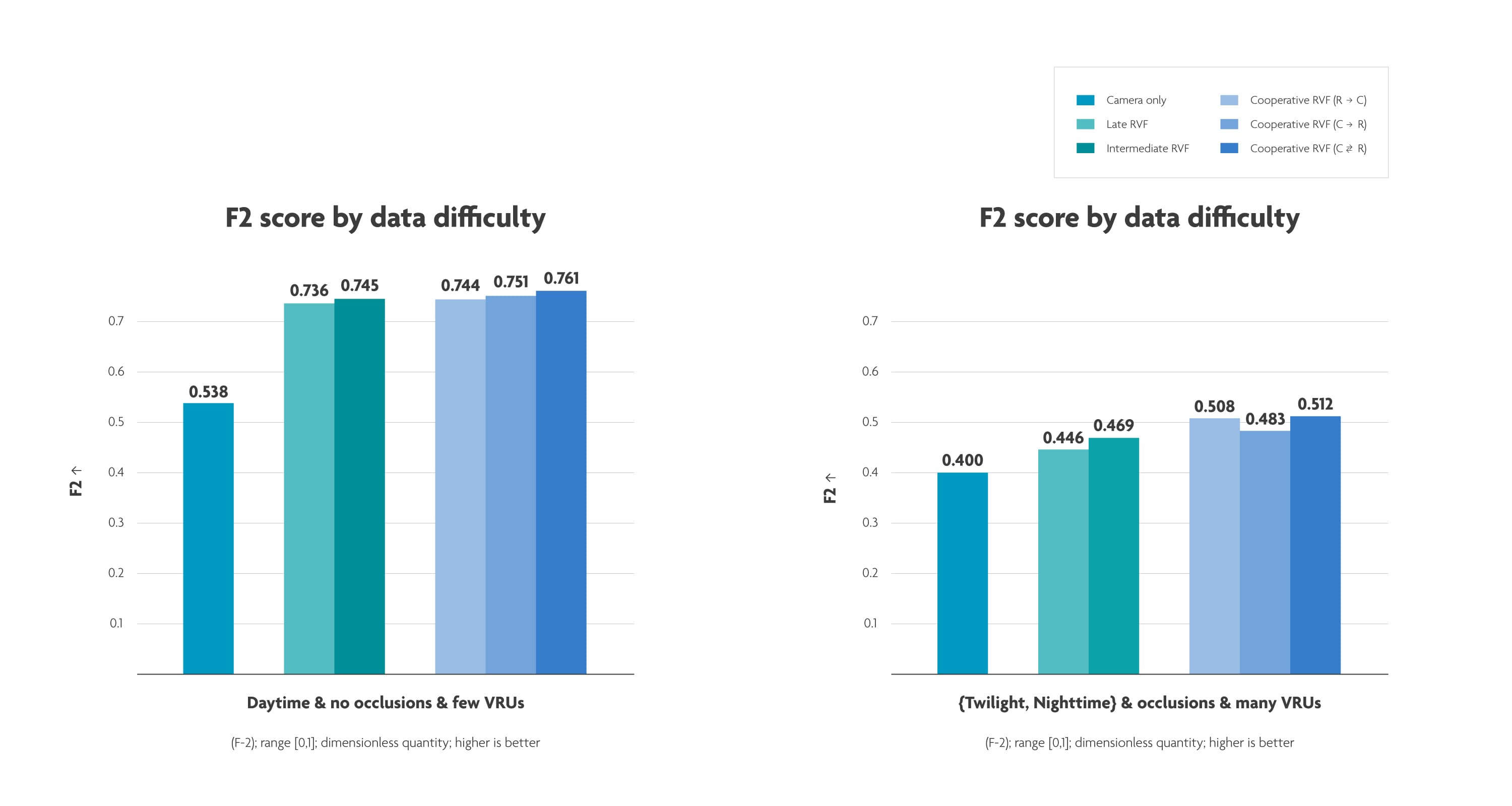 Fig 3: Comparing the F2 scores of various pedestrian detection methods, both in easy scenarios (graph on the left) and more challenging circumstances (graph on the right). The F2 score allows to assess the systems’ accuracy objectively, with a high weight being attributed to miss rates (false negatives). In both scenarios, cooperative radar-video sensor fusion outperforms its camera-only and late fusion contenders. Source: imec.