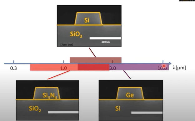 Depending on the light that is used in the medical application, different flavors of silicon photonics can be used with silicon, silicon nitride or germanium waveguides.