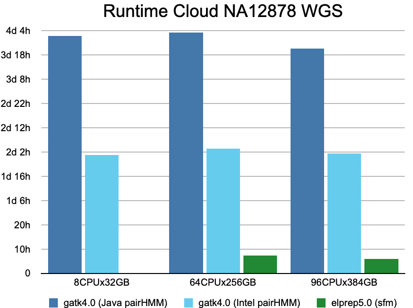 DNA sequence analysis software runtime benchmark