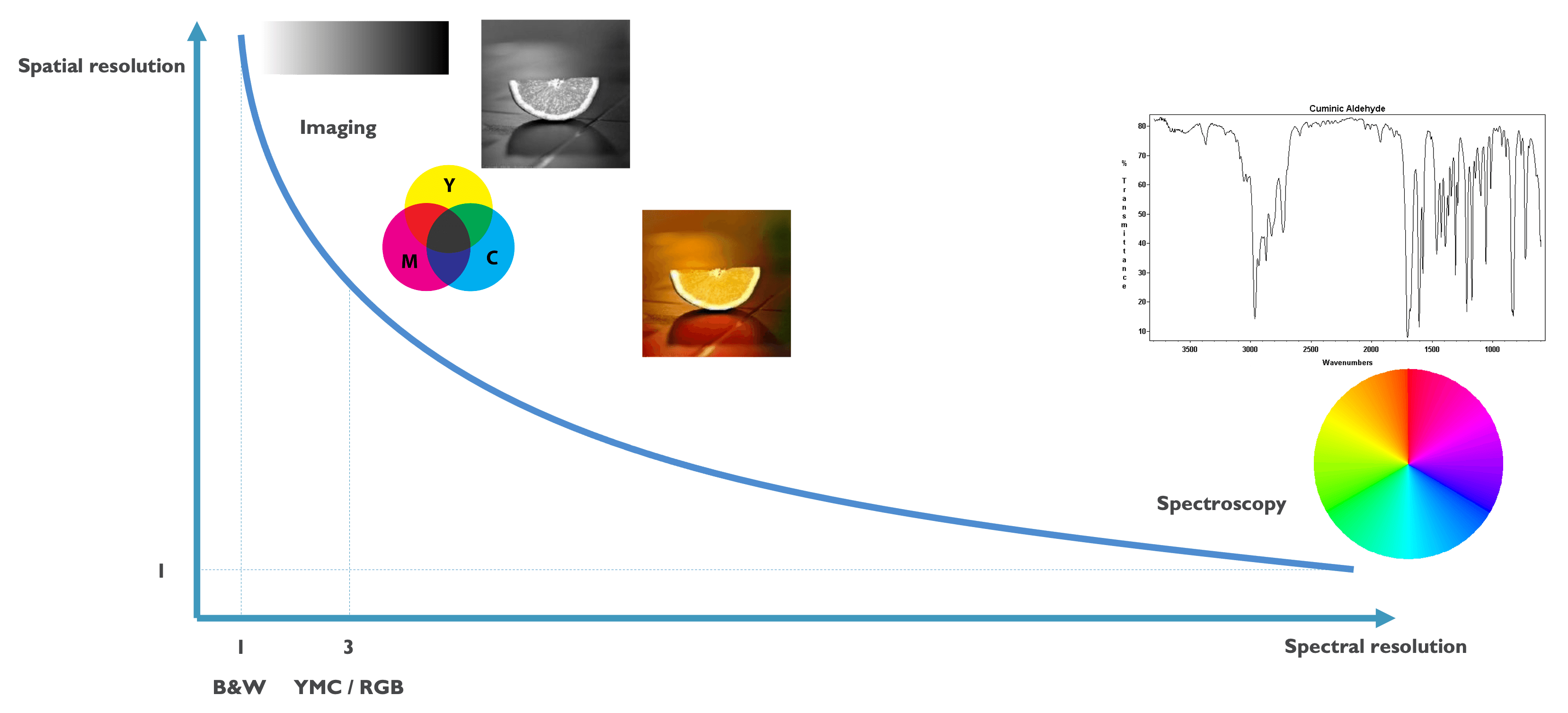 Figure 1 Imaging versus spectroscopy. While imaging explores a larger area in a few spectral components (blue, red, yellow), spectroscopy visualizes the whole spectral signature of one component.