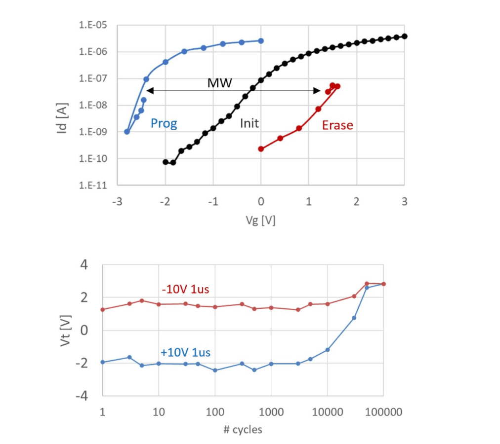 Figure 7: (Top) Memory window after applying 100ns program/erase pulses; (bottom) Evolution of the threshold voltage VT with cycling after program and erase. 