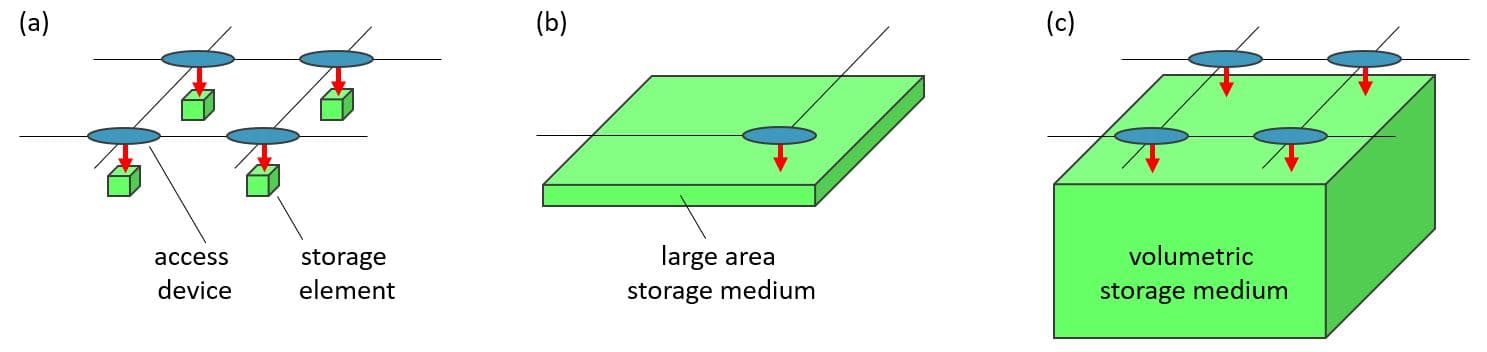 Figure 2 – Three different types of addressing employed by memory technologies (also presented at IMW 2022).