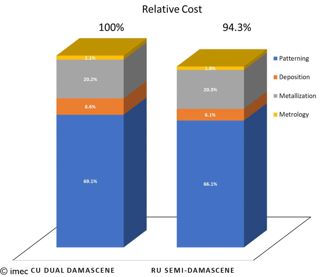 imec article Semi-damascene