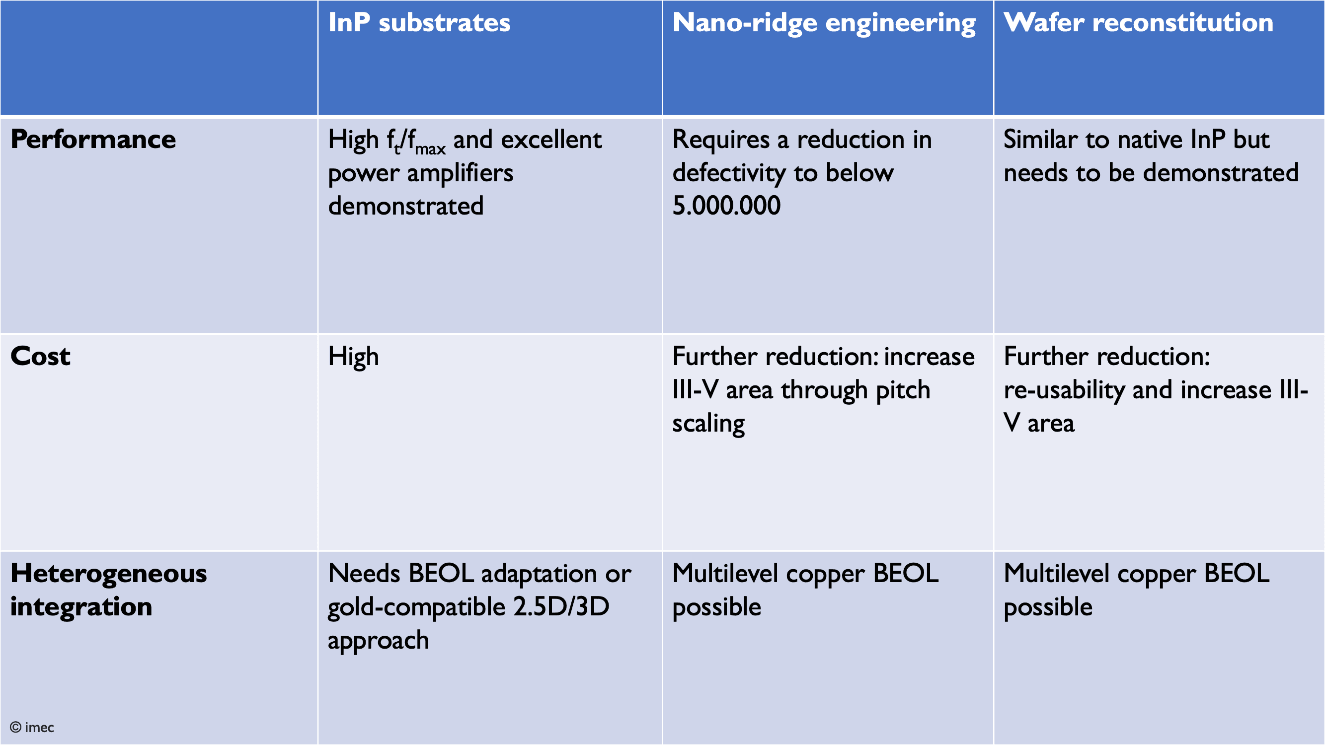 imec article Heterogeneous integration 