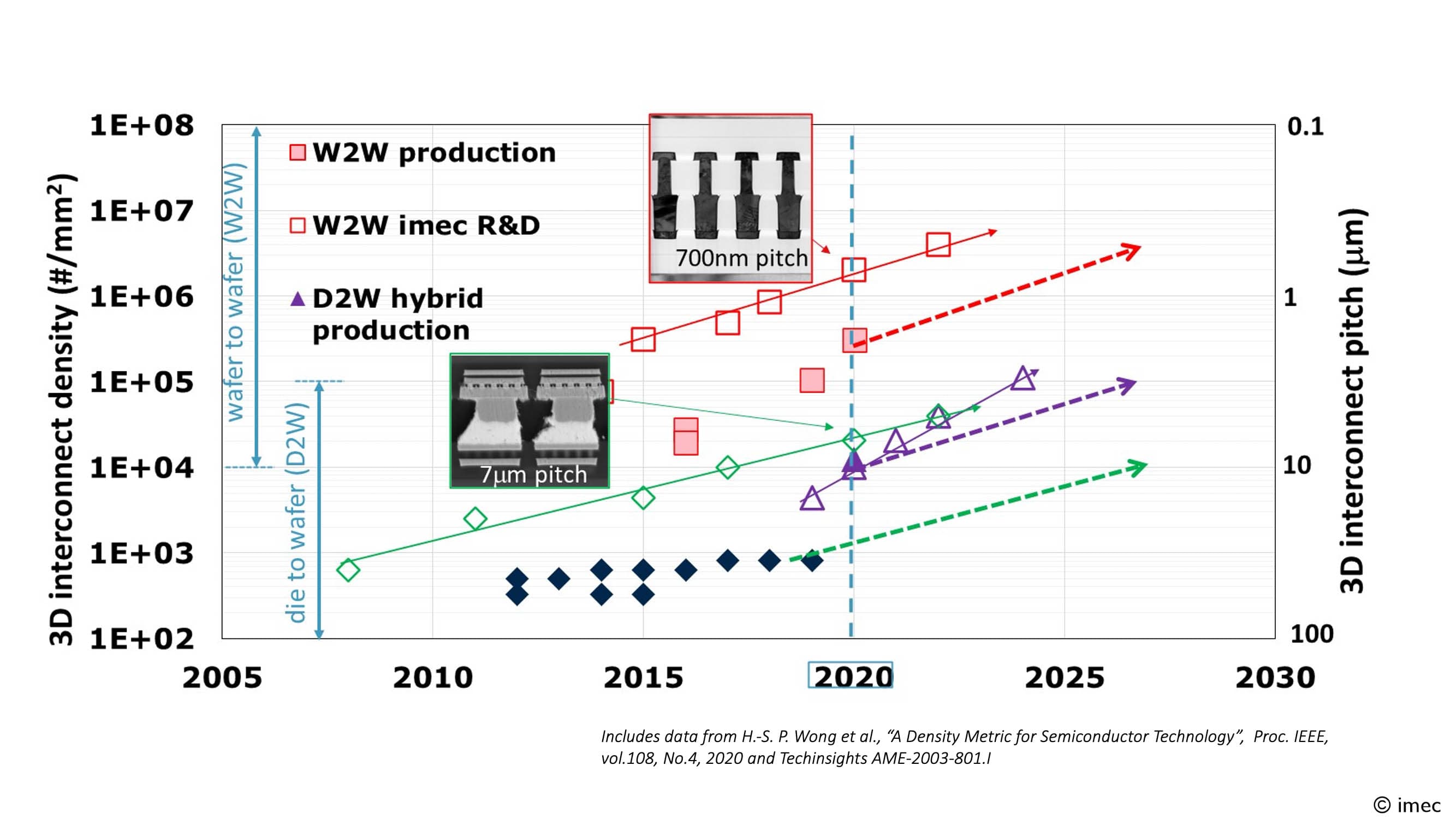 imec article Heterogeneous integration 