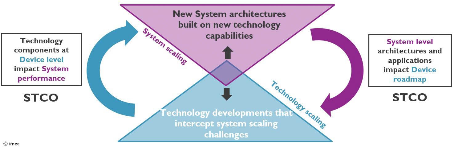 STCO framework