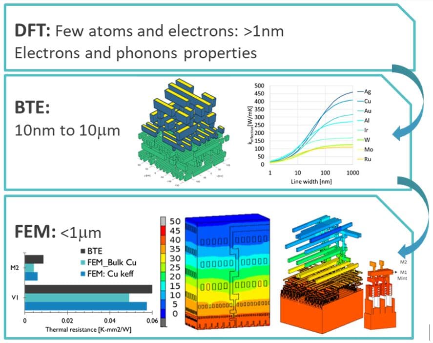 Article interconnects/thermal aspects