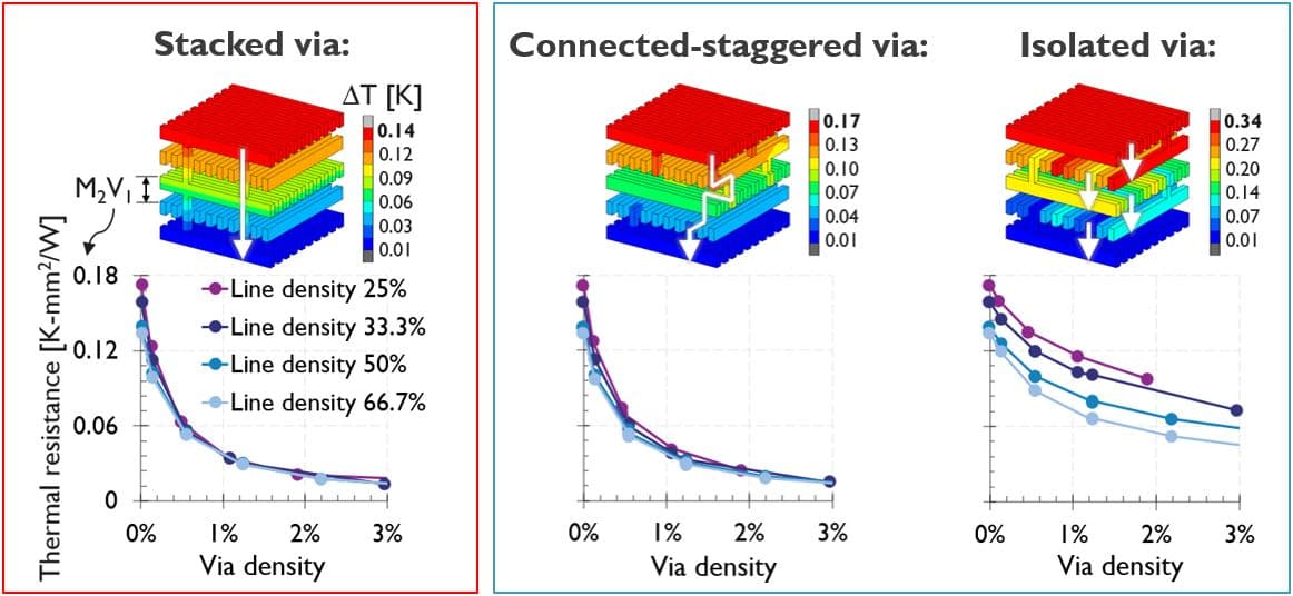 Article interconnects/thermal aspects