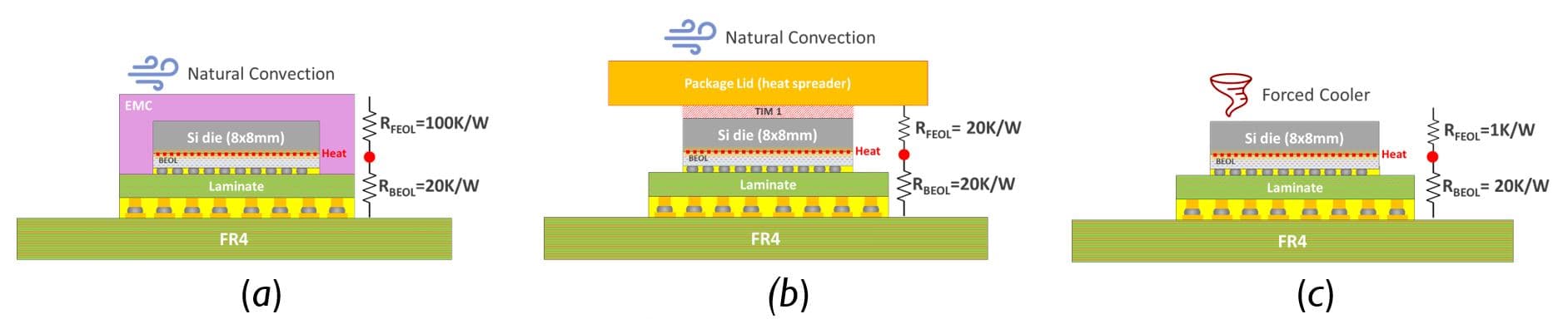 Article interconnects/thermal aspects