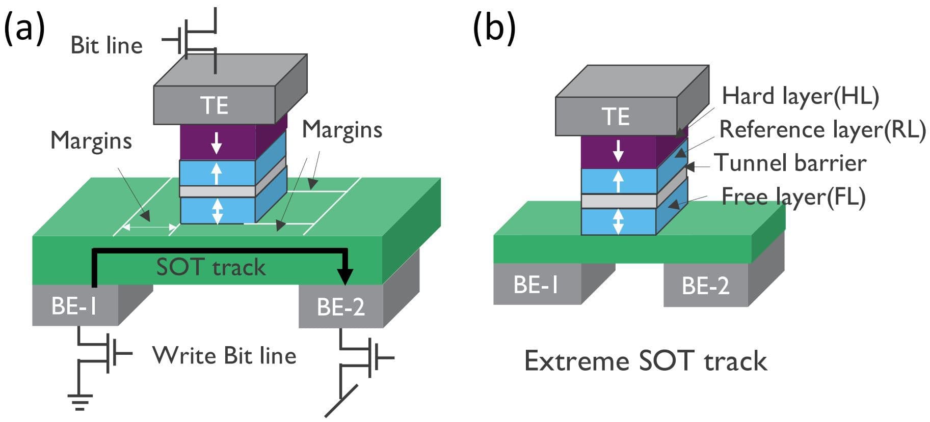 PR SOT-MRAM