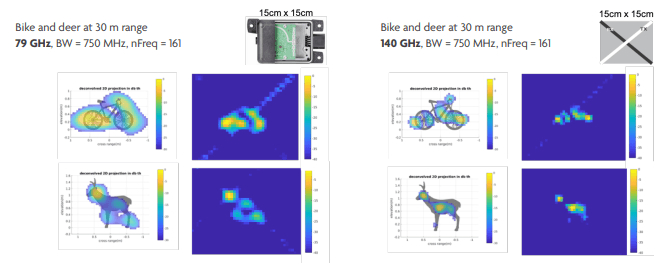 140GHz imaging radar