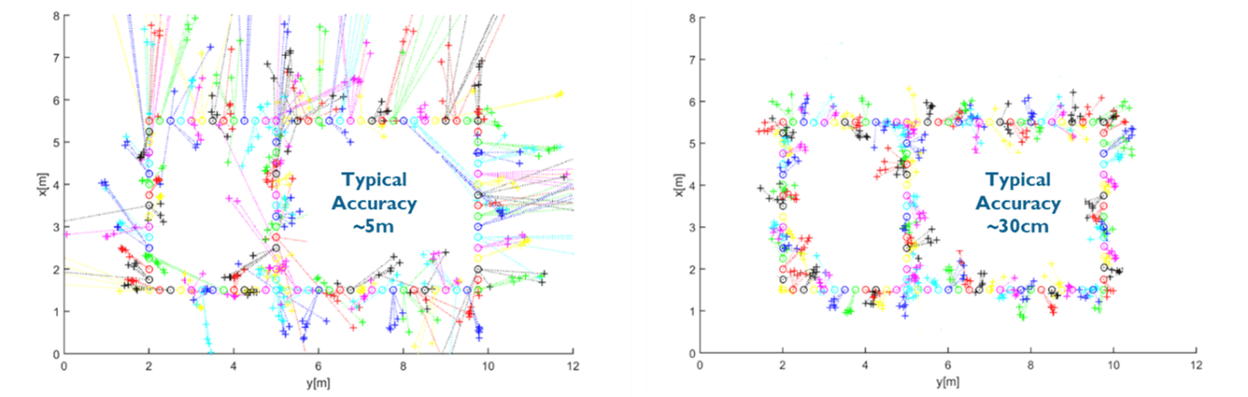 Acccuracy of positioning through Bluetooth channel sounding with super-resolution algorithm