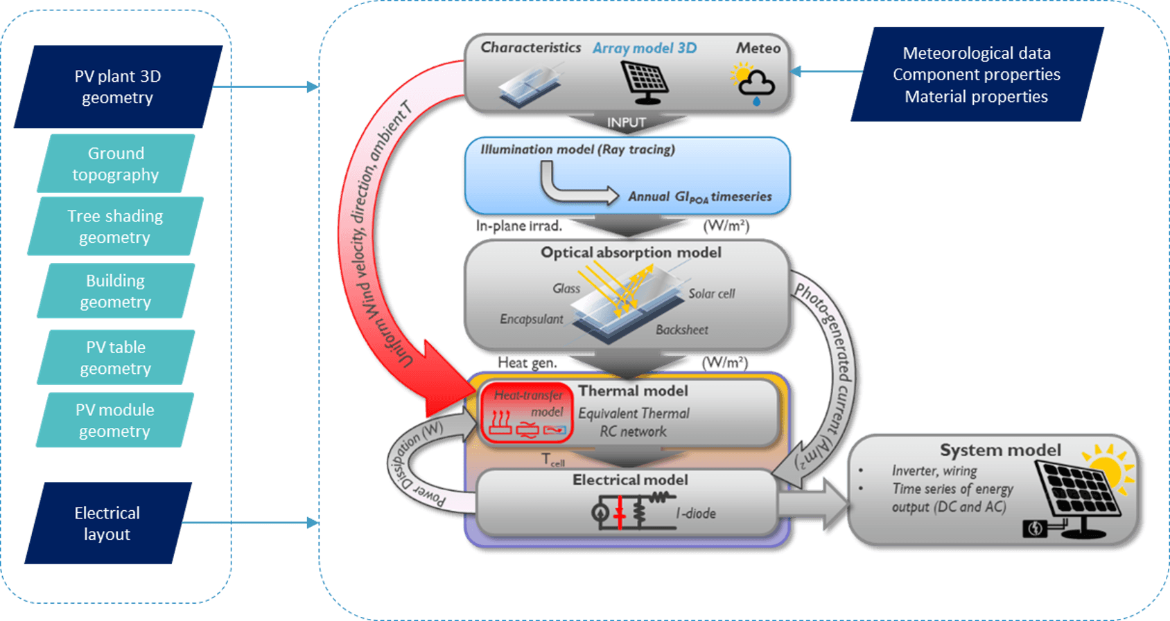 Energy Yield Model Flow