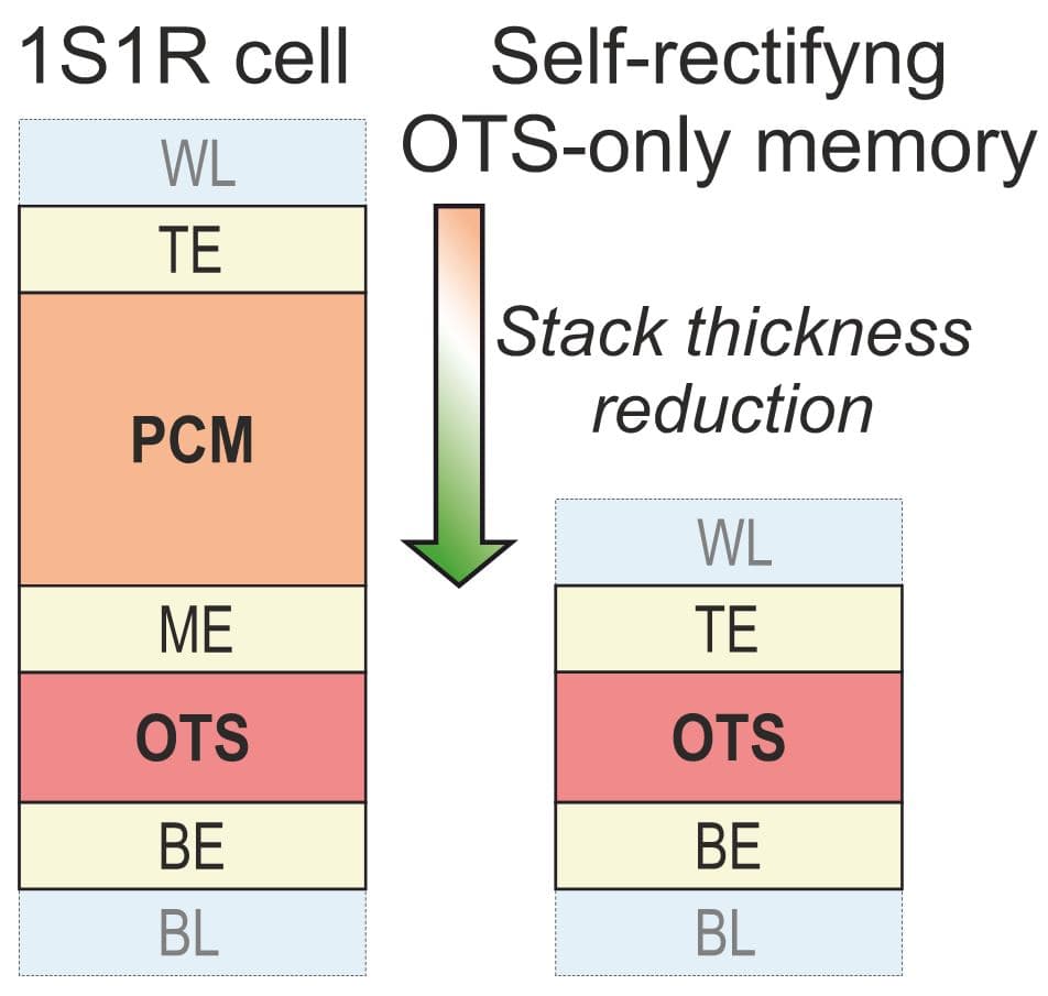 Article OTS-only memories