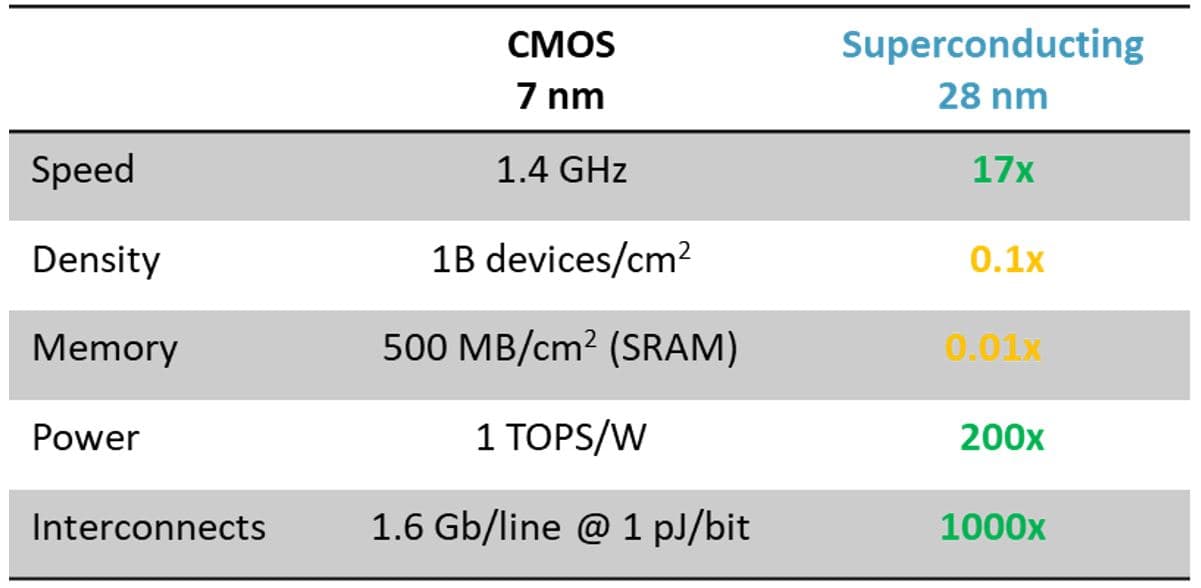 Article Superconducting digital logic