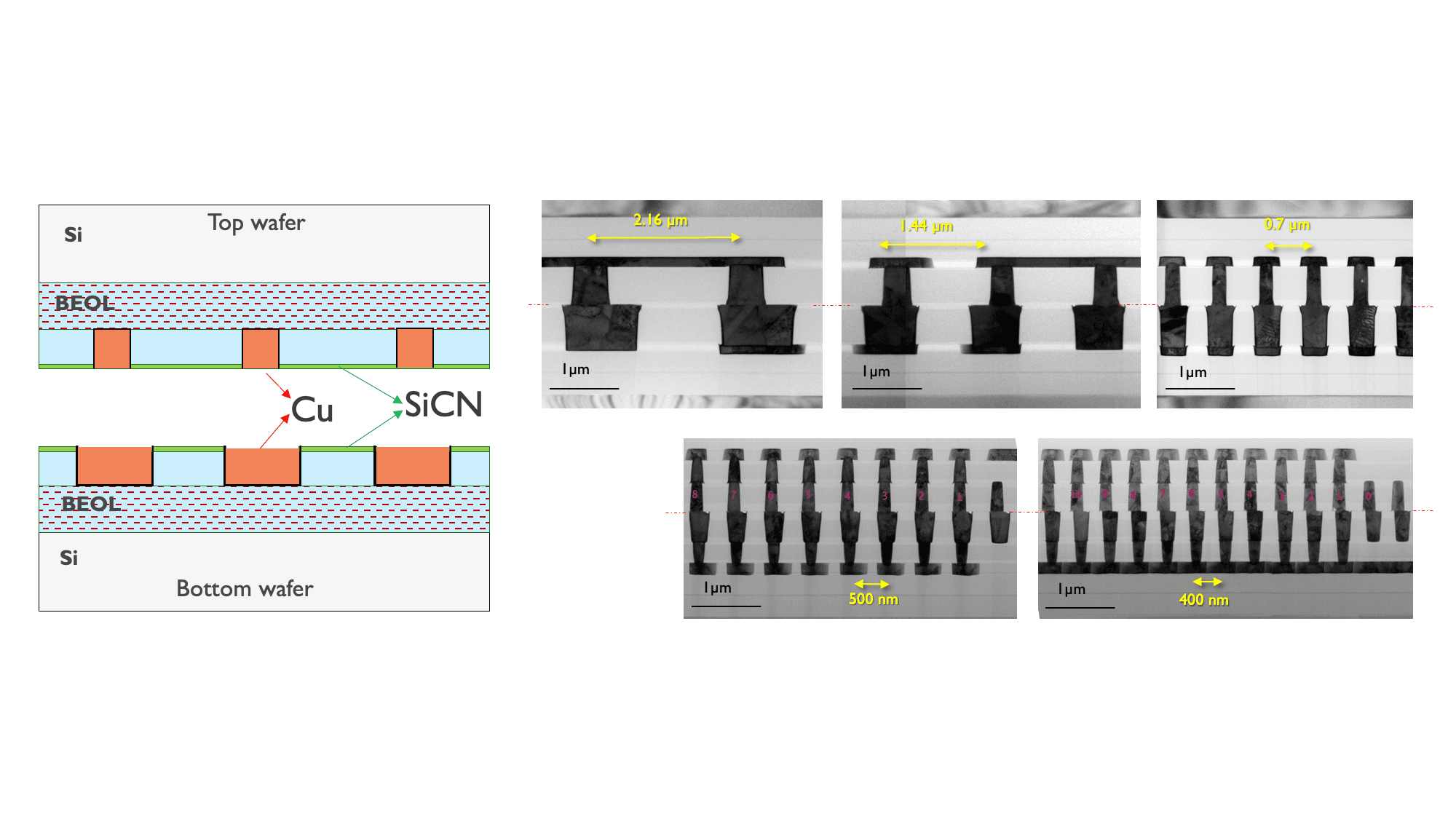 Figure 3 - Bump pitches