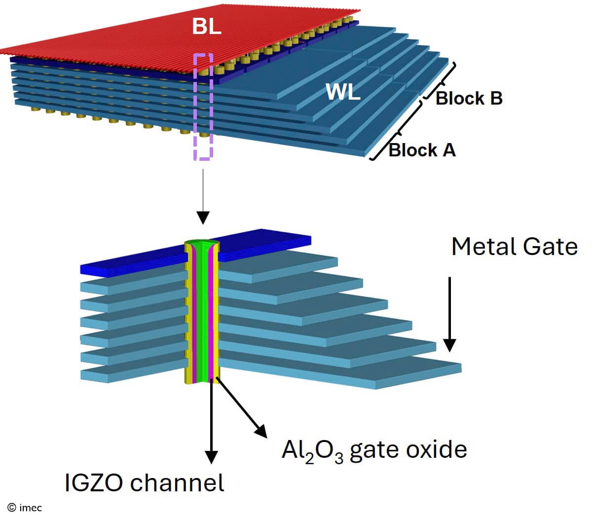 PR 3D Buffer memory