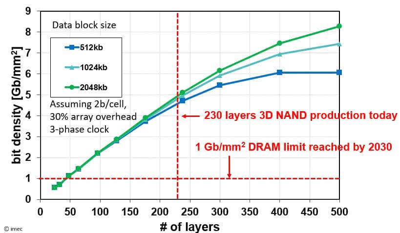 PR 3D Buffer memory