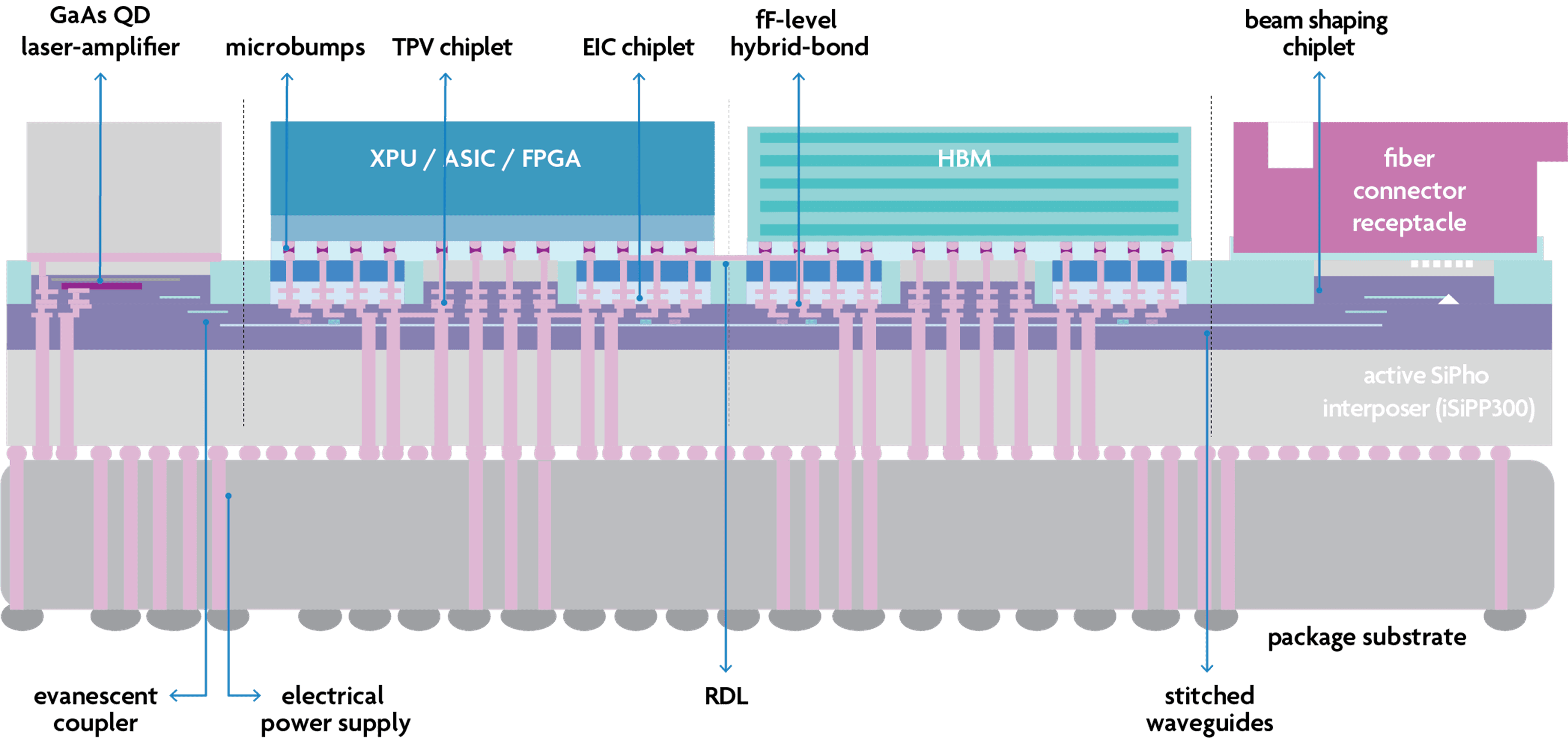 Schematic future compute system