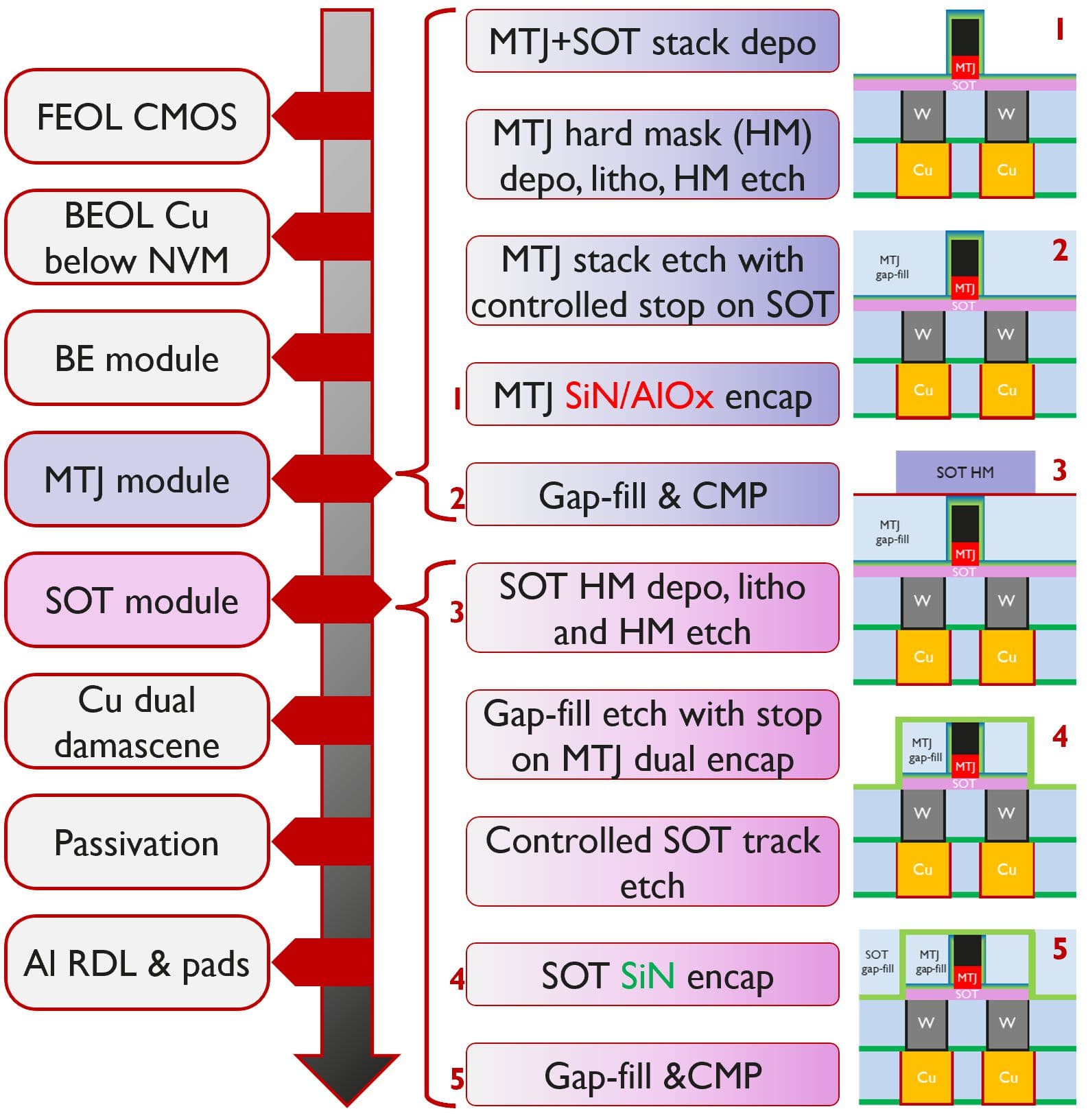 Article SOT-MRAM