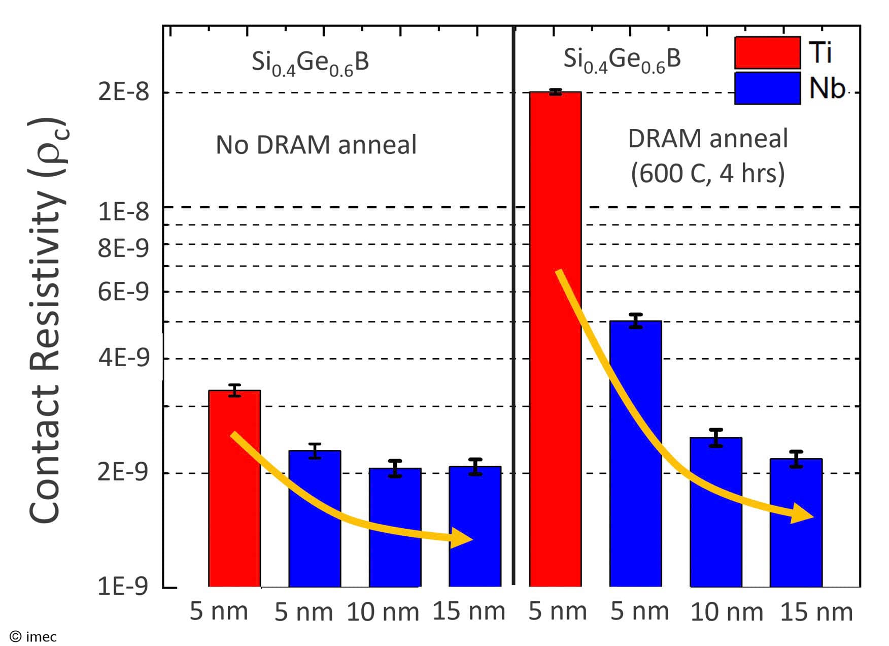 Article DRAM periphery