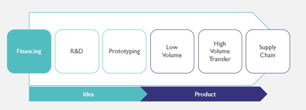Product development cycle