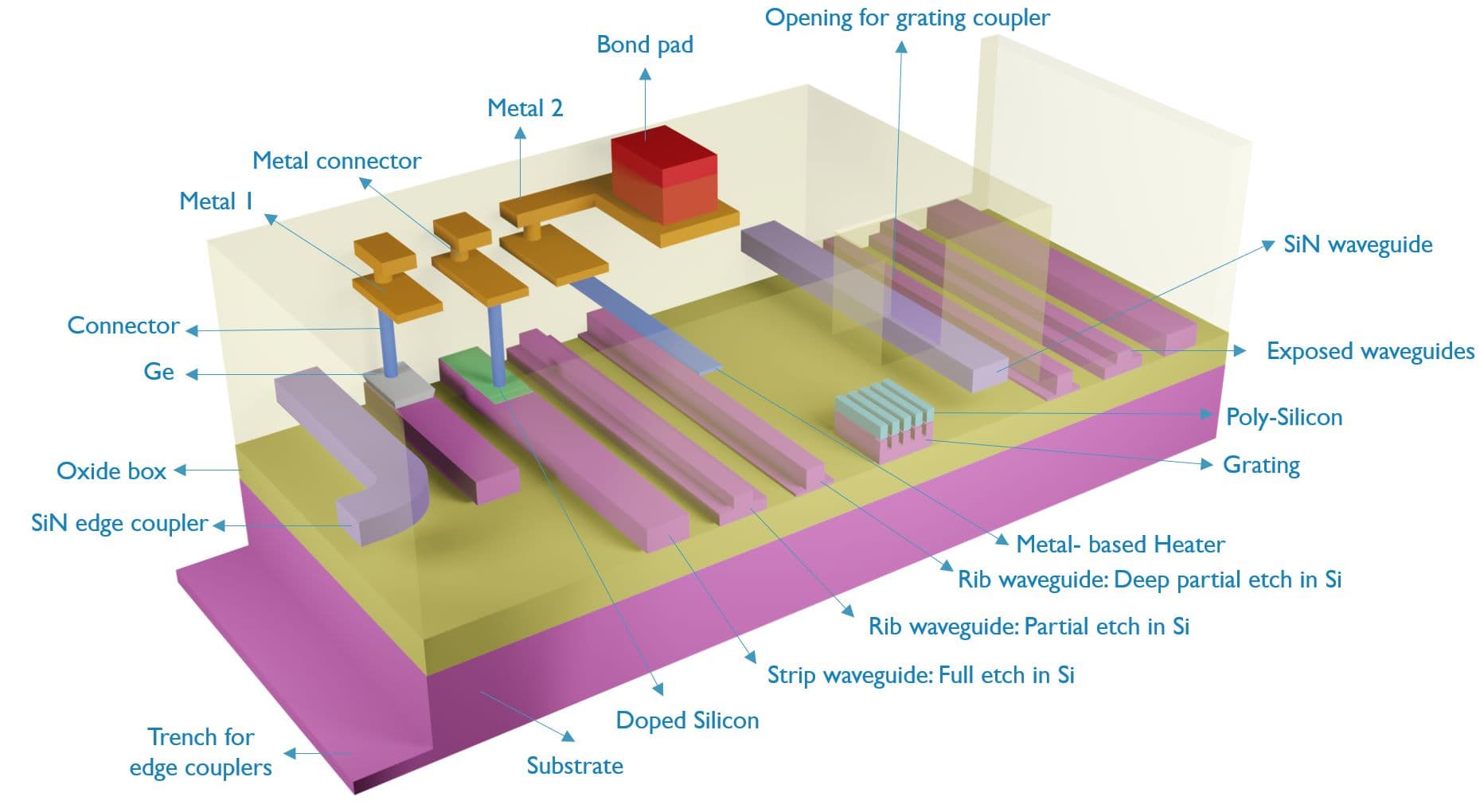 Silicon photonics foundry