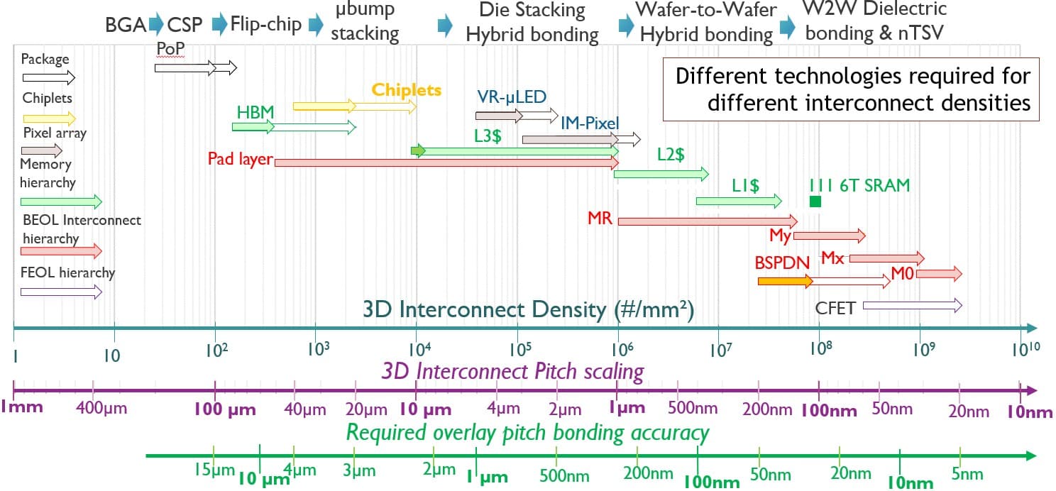 Article Wafer connectivity
