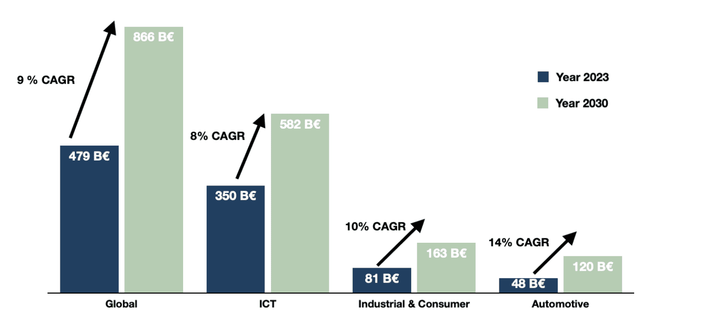 evolution of key end markets