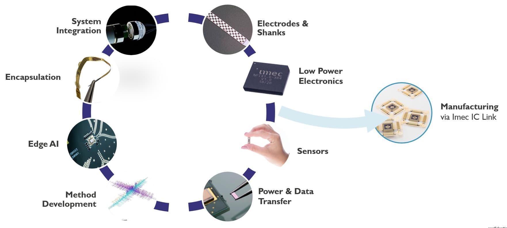 imec capabilities for active implants