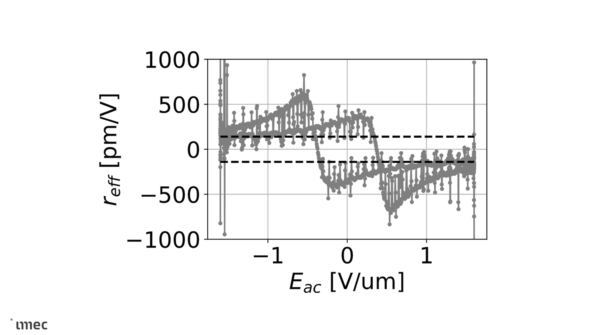 PR Electro-optic performance record 