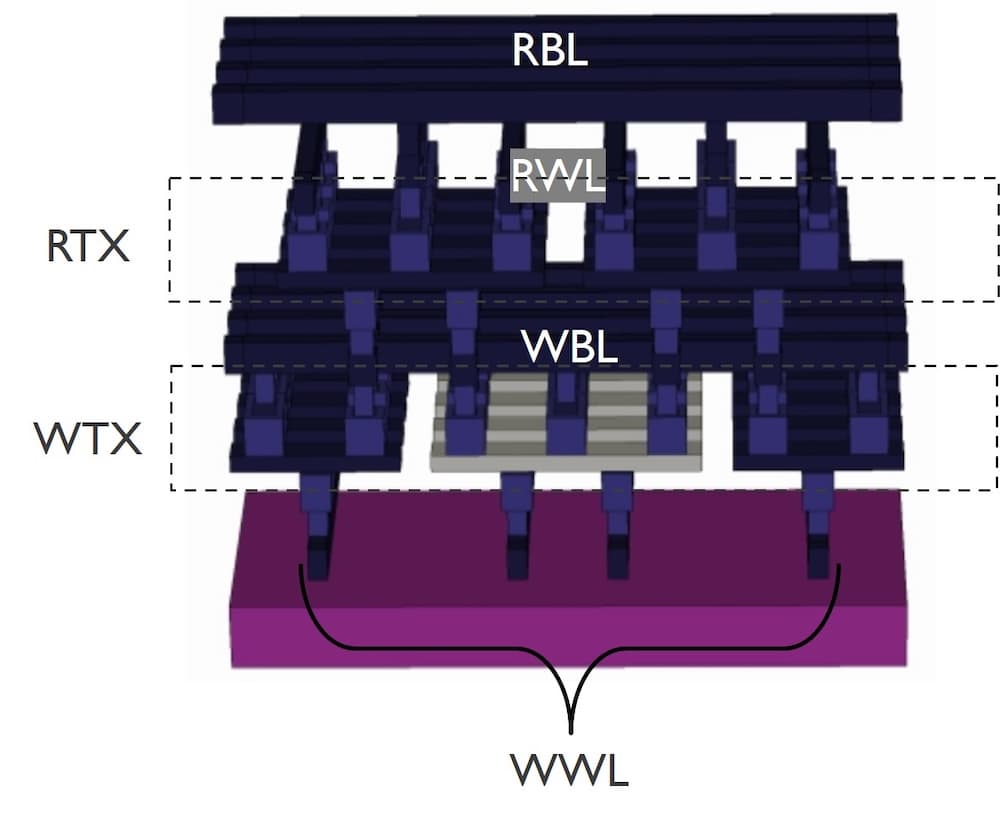 Pathfinding PDK eDRAM