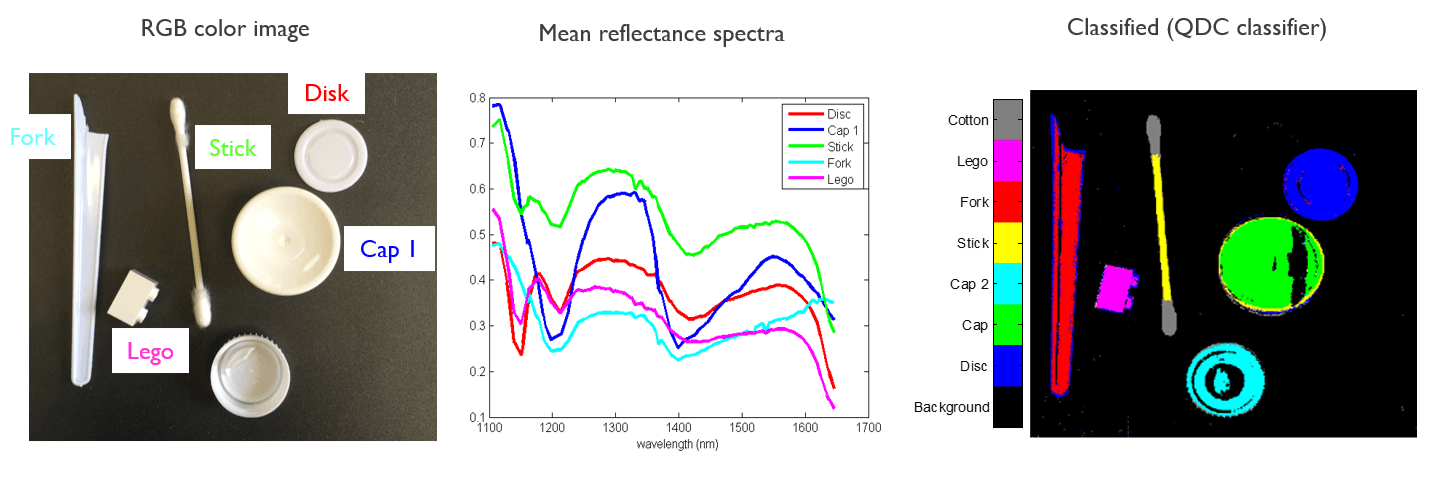 Hyperspectral imaging in SWIR range enables robust classification of various different white plastics types including PET, PVC, PE, PMMA, PS, PP, etc…