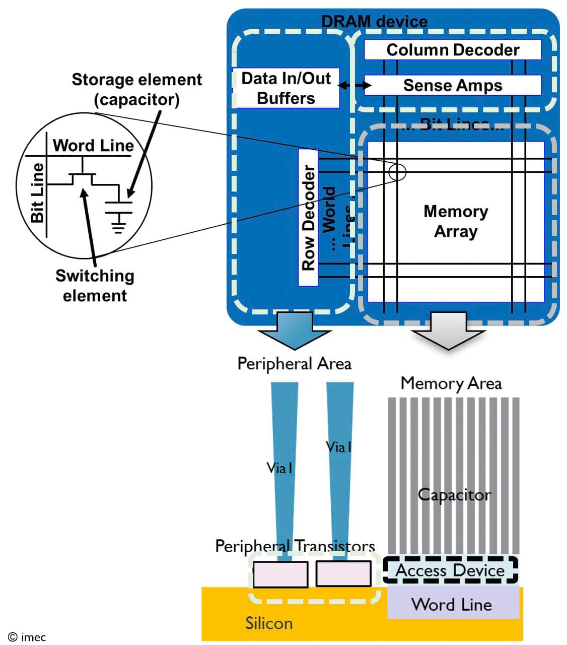 Article DRAM periphery