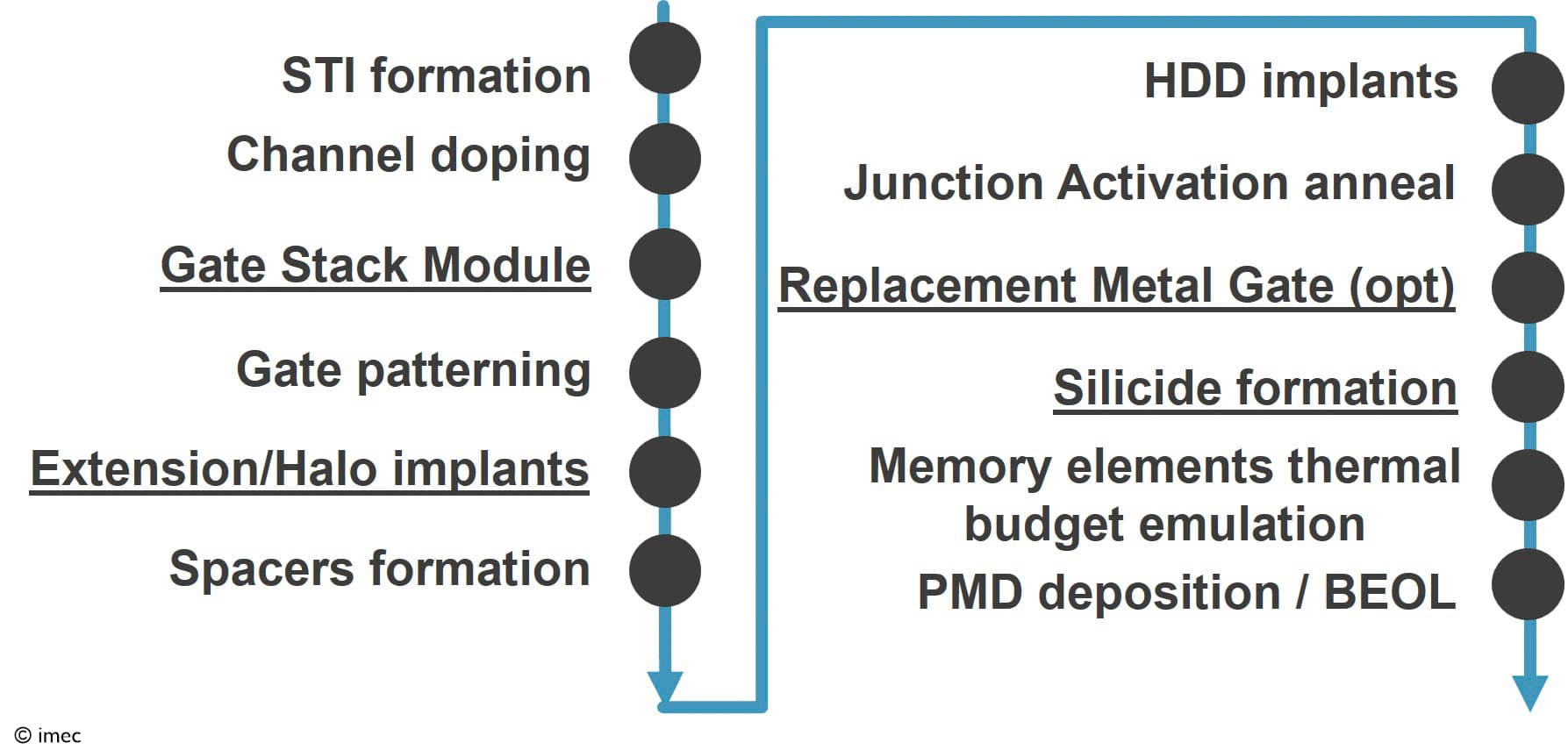 Article DRAM periphery