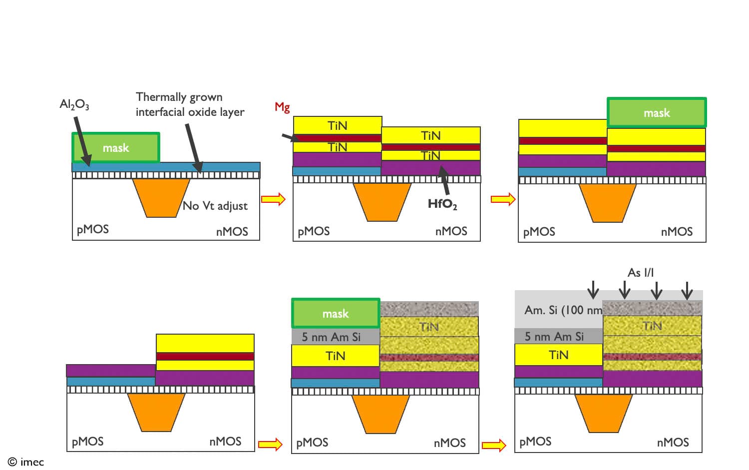 Article DRAM periphery