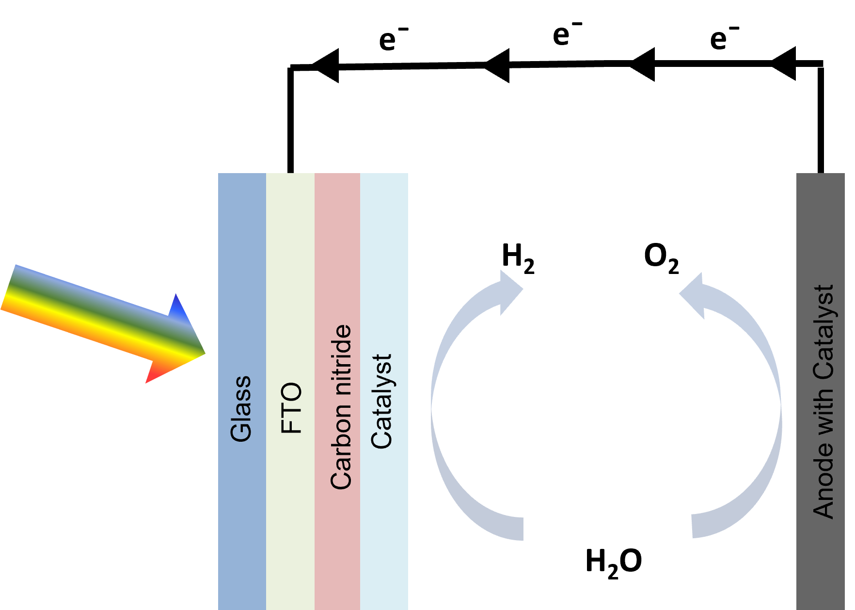 Carbon nitride thin films for Solar Fuel applications