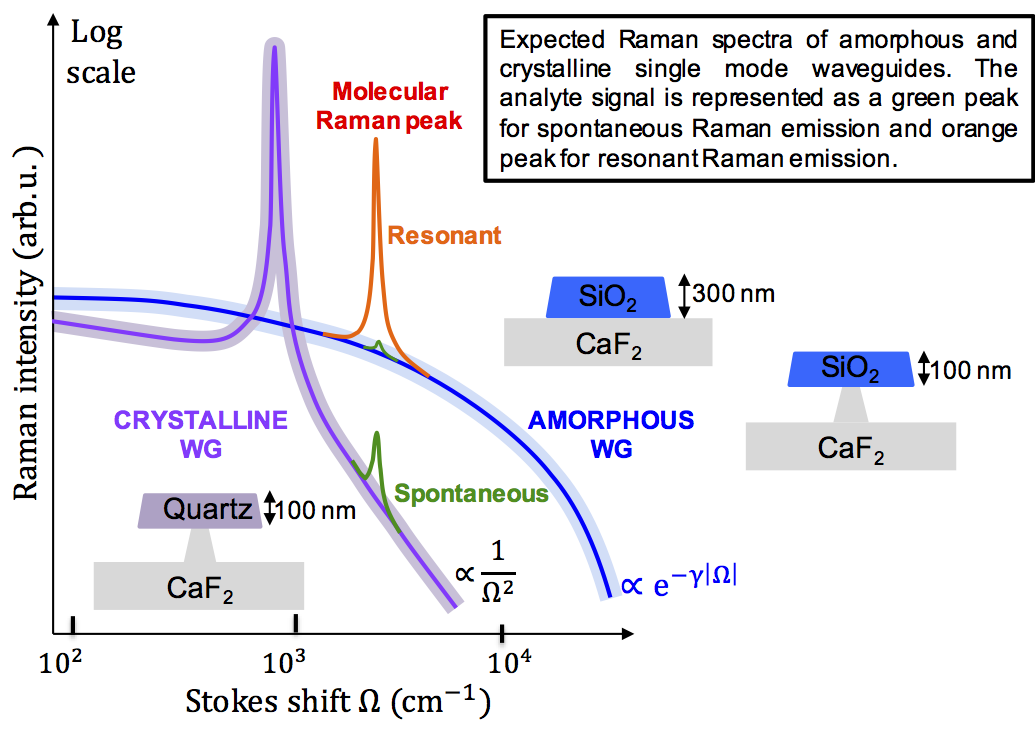 Ultra-low background photonic integrated waveguides for on-chip Raman spectroscopy